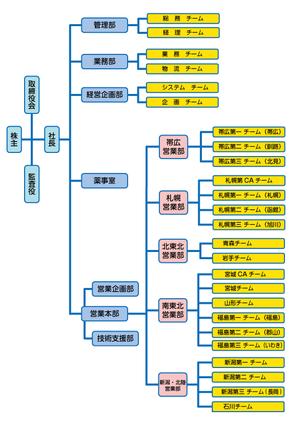 組織図