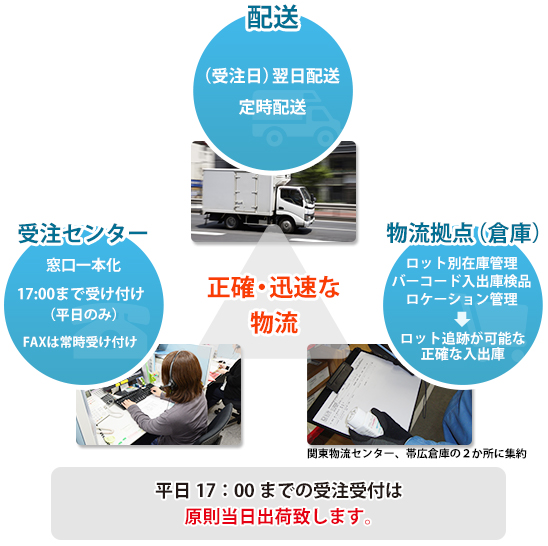 物流システム図
