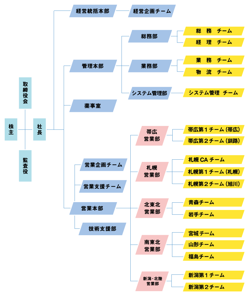 アグロジャパン組織図