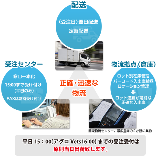 物流システム図